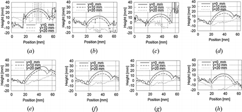 Figure 9 Comparison accuracy of the cross-sectional profile of the object's height for the FTP data obtained by each examined algorithm: (a) Goldstein et al. method, (b) Flynn method, (c) Quality-Sort method, (d) LS-DCT method, (e) SSPU method, (f) RC method, (g) RC + DC method, and (h) LC method.