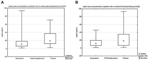 Figure 3 Leptin serum concentrations in patients with vs without arterial hypertension (A), and with vs without cardiovascular disease (CVD) family history (B).