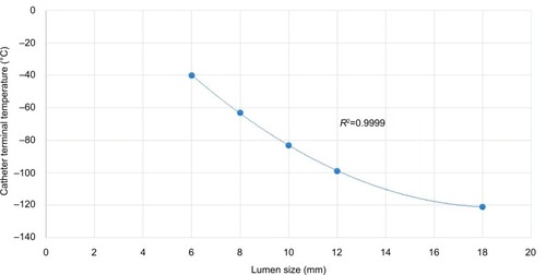 Figure 14 Catheter terminal temperature versus lumen size.
