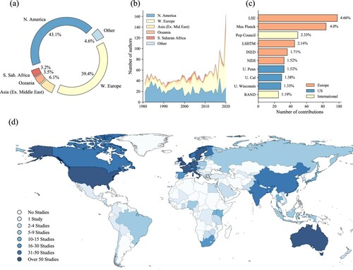 Figure 8 The international distribution of Population Studies authorships, 1947–2020: (a) by geographical region; (b) by number of authors and geographical region over time; (c) by institution; and (d) by countryNotes: In panels (a) and (b), ‘S. Sah Africa’ refers to sub-Saharan Africa, and Asia excludes the Middle East. Panel (c) lists the institutions which contribute the greatest number of individual authorships (‘U.’ refers to ‘University of’). Panel (d) shows a choropleth map with colours corresponding to the number of authorship contributions made across all countries of the world. Source: As for Figure 1.