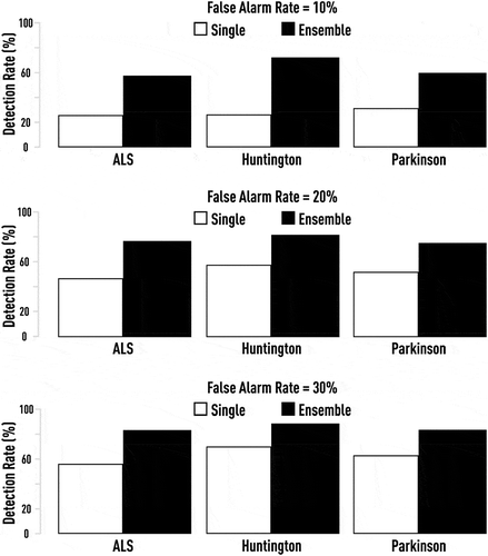 Figure 25. Abnormality detection rates for a given false alarm rate: The best single measure vs ensemble of multi-complexity measures. Although the best single indicator computed on short gait time series is still capable to provide some differentiation between normal and abnormal states, boosting-based combination drastically increases the detection rate (by 40–50%) for reasonable false alarm rates.