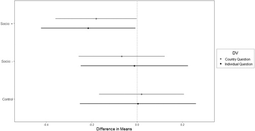 Figure 4. The results for respondents without any egocentric priming.