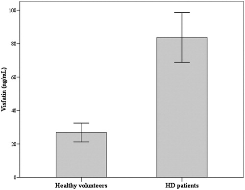 Figure 1. Serum visfatin in HD patients and healthy volunteers. Notes: Serum visfatin was markedly increased in HD patients. It was 77.91 ± 30.04 ng/mL in HD patients and only 27.84 ± 11.67 ng/mL in healthy volunteers (p < 0.001, 95% confidence interval of difference from 39.42 ng/mL to 62.90 ng/mL).