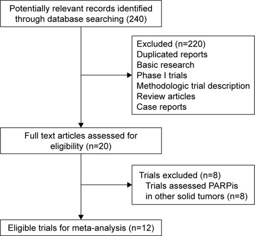 Figure 1 Studies eligible for inclusion in the meta-analysis.