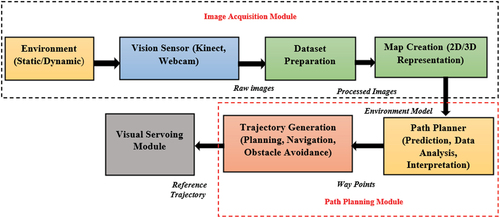 Figure 9. Process flow diagram of vision-based path planning.