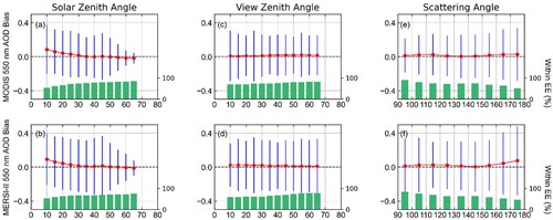 Figure 7. As Figure 6, except binned as a function of view geometry, panel (a, b) is for SZA, panel (c, d) is for VZA, panel (e, f) is for SCA.