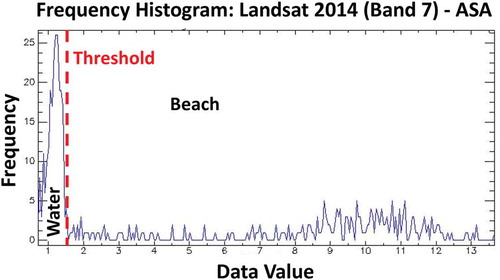 Figure 3. Frequency histogram of the ASA 2014 Landsat image, band 7. The threshold value corresponding to an abrupt spectral change is represented in red.