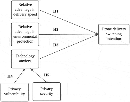 Figure 1. Research model.