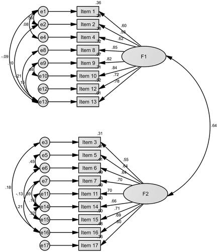 Figure 1. The structural equation modeling of FOCS.