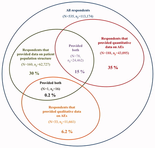 Figure 1. Venn diagram showing proportion of respondents providing qualitative or quantitative data or both on adverse effects reported in their clinical practices.