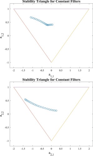 Figure 8. Stability triangles from Step-1 (constant-bandwidth filters).
