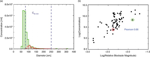Fig. 8.  (a) Typical EV size distributions with different lower detection limits. (b) Positive correlation between measured concentration and relative blockade magnitude of calibration is displayed; the circled measurements in red and green represent the size distributions.