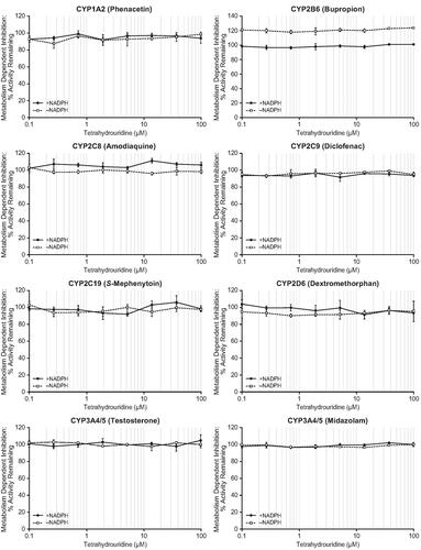 Figure 3. Metabolism-dependent inhibition of CYP enzymes by tetrahydrouridine. Shown are mean activity remaining (%) values at eight concentrations of tetrahydrouridine (0.1, 0.268, 0.720, 1.93, 5.18, 13.9, 37.3, and 100 μM). Error bars show ± SD. CYP: cytochrome P450; SD: standard deviation.