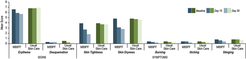 Figure 3 Clinical signs and symptom scores at baseline, Day 15 and Day 30. M89Pf significantly (p<0.0001) reduced clinical signs and symptoms as early as Day 15.