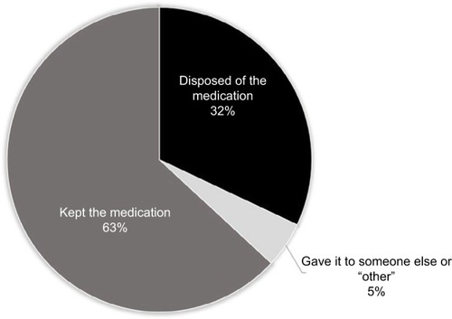 Figure 2 Participant behavior regarding unused opioid medication.