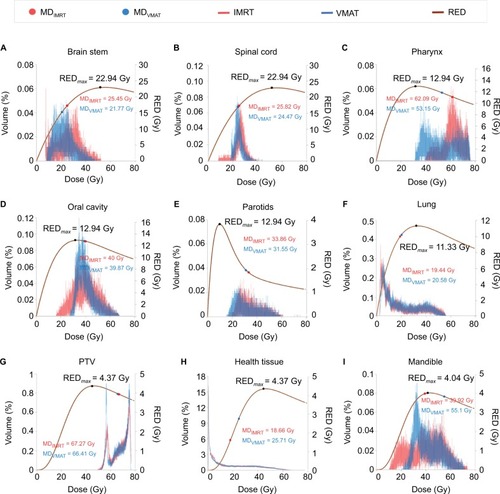 Figure 1 DVHs of OARs and REDs for IMRT and VMAT.Notes: (A) Brain stem, (B) spinal cord, (C) pharynx, (D) oral cavity, (E) parotids, (F) lung, (G) PTV, (H) health tissue, and (I) mandible. The brown lines indicate RED curves of PTVs and OARs based on the study by Schneider et al.Citation15 The red lines are the differential DVH curves of PTVs and OARs for IMRT. The blue lines are the differential DVH curves of PTVs and OARs for VMAT. SCR can be assessed quickly according to whether larger dose volumes are located to the right or left of REDmax.Abbreviations: DVH, dose–volume histogram; IMRT, intensity-modulated radiotherapy; MD, mean dose, Gy; OAR, organs-at-risk; PTV, planning target volume; R, repopulation parameter; RED, risk-equivalent dose, Gy; REDmax, maximum point of the RED curve; SCR, secondary cancer risk; VMAT, volumetric-modulated arc therapy.