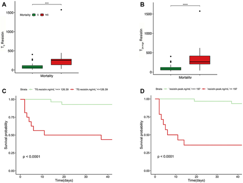 Figure 4 Resistin association with all-cause mortality. (A and B). Circulating resistin concentration (ng/mL) at T0 and at T24-high in sepsis survivors (S) and non-survivors (NS). (C) Kaplan-Meier curves for all-cause mortality stratified for resistin concentration threshold of > 126 ng/mL at T0, and (D) stratified for resistin concentration threshold T24-high of > 197 ng/mL. ***p<0.001; ****p<0.0001.