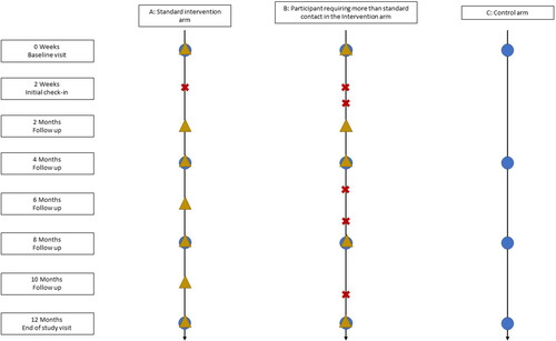 Figure 4. Examples of frequency and mode of participant contacts. (A) Minimum contact by the interventionist and study team. (B) Example of a participant in the intervention arm requiring additional contacts for BP or lipid management during the study. (C) Contacts made with participants in the education control arm. Circles represent in-person visits and outcome assessments conducted by research team members, triangles represent virtual visits and crosses represent telephone contacts made by interventionists.