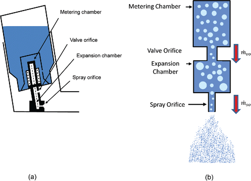 Figure 1. Schematics of pMDI system. (a) Realistic representation of pMDI. (b) Conceptual diagram of twin-orifice system.