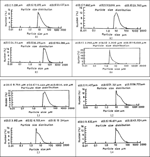 FIG. 5 Particle size distribution curves of microspheres.