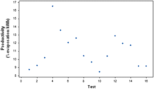 Fig. 6. Productivity and test.