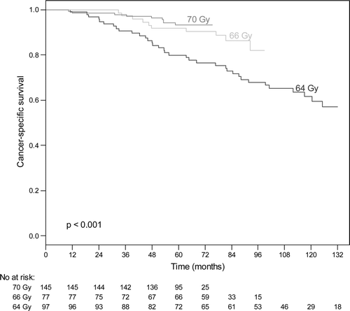 Figure 3.  Cancer specific survival for high risk patients according to radiation dose.