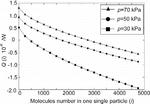 Figure 7. Energy variation of the condensation nucleus under different absolute pressure in the condensation room as a function of the number of molecules in the particle.