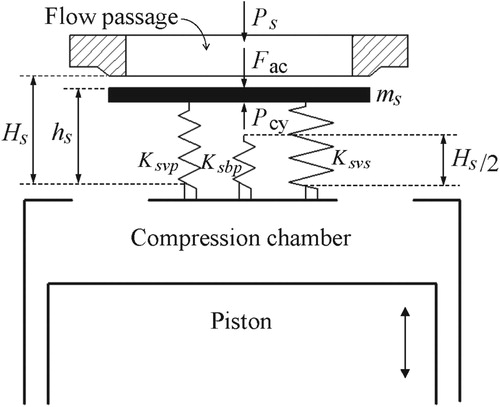 Figure 2. Schema of a plate valve and dynamic forces.