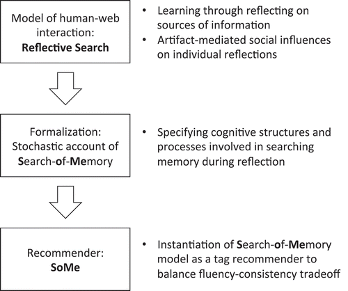 Figure 1. Design process translating reflective search model into a service that balances the fluency-consistency tradeoff.