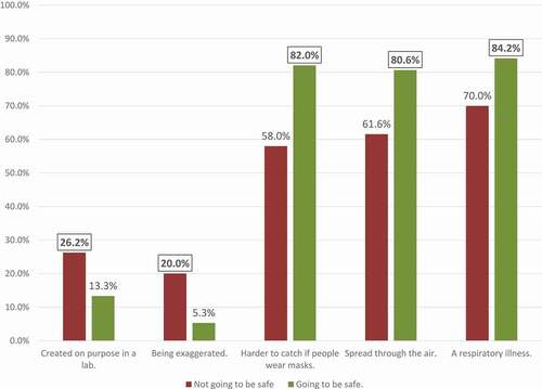 Figure 3. COVID-19 disease beliefs by belief in COVID-19 vaccine safety.