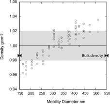 FIG. 8 Measured densities for DOP particles as a function of particle size. A total of 83 measurements yield an average density of 1.003 g/cc and a spread of ± 2.02% (shaded area).