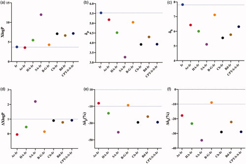 Figure 5. Effect of XlogP and Hansen solubility parameters on Ir conjugate NPs. (a) XlogP values of Ir and Ir conjugates calculated using XLOGP3; (b) Polar solubility parameter (δp) values of Ir and Ir conjugates according to Beerbower; (c) Hydrogen bonding solubility parameter (δh) values of Ir and Ir conjugates according to Beerbower; (d) ΔXlogP values of Ir conjugates, ΔXlogP = (XlogP value of Ir conjugates − XlogP value of Ir)/XlogP value of Ir. (e) Δδp values of Ir conjugates, Δδp values = (δp value of Ir − δp value of Ir conjugates) × 100%/δp value of Ir); (f) Δδh values of Ir conjugates, Δδh values = (δh value of Ir − δh value of Ir conjugates) × 100%/δh value of Ir).