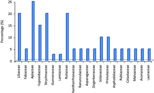 Figure 2. Frequency of the most used plant families in the preparation of polyherbal medicines for the treatment of TB in the study area.