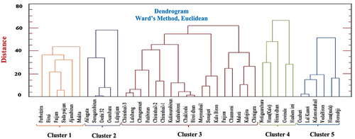 Figure 1. Clustering of 40 landraces from haor areas in Bangladesh based on phenotypic attributes.