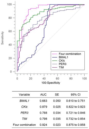Figure 4 Receiver operator curves demonstrate the predictive ability for bronchial asthma based on the expression of BMAL1, CK1ɛ, PER3, TIM, and four combination.