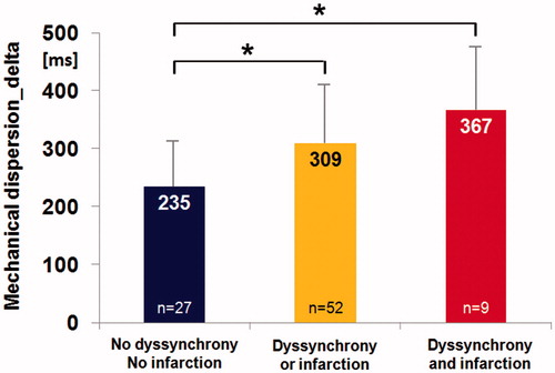 Figure 3. The extent of mechanical dispersion with regard to mechanical dyssynchrony and a history of myocardial infarction (MI). Patients without mechanical dyssynchrony and previous MI had a lower mechanical dispersiondelta than both, patients with either dyssynchrony or MI and patients with mechanical dyssynchrony and previous MI. Error bars indicate one standard deviation, while asterisk indicates significant differences between groups.