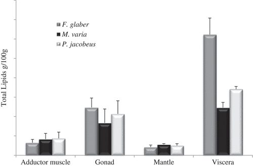 Figure 1. Mean and standard deviation of total lipids (g/100 g wet weight) in the examined tissues of F. glaber, M. varia, and P. jacobaeus.