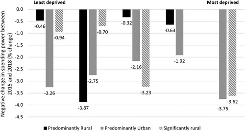 Figure 4. England: real-terms change in local government spending power by 2005 index of multiple deprivation and rural–urban residence: 2014/15–2018/19.Source: Authors’ analysis of data from the Understanding Society Survey (USS) and Ministry of Housing, Communities & Local Government (MHCLG) data.