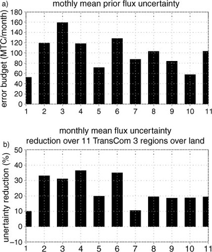 Fig. 7 Monthly mean prior flux uncertainty (a) and the uncertainty reduction at 11 TransCom regions over land (b). 1: North American Boreal; 2: North American Temperate; 3: South American Tropical; 4: South American Temperate; 5: Northern Africa; 6: Southern Africa; 7: Eurasian boreal; 8: Eurasian temperate; 9: Tropical Asia; 10: Australia; 11: Europe.