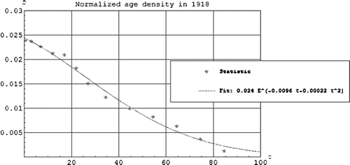 Figure 1.  The normalized age density as a function of the age τ in years.
