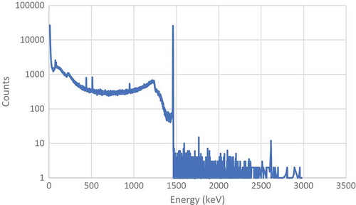Figure 21. Gamma spectrum of 40K.