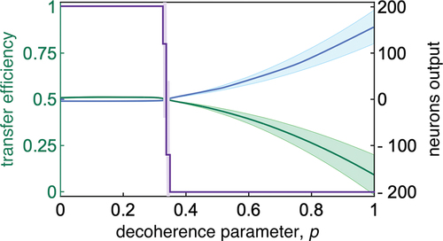 Figure 13. Prediction of transfer efficiency (violet curve) for a -cycle graph versus decoherence parameter . The activation values of output neurons are shown in blue and green. The results obtained by averaging of CQCNN networks. Standard deviations are marked by shaded regions.