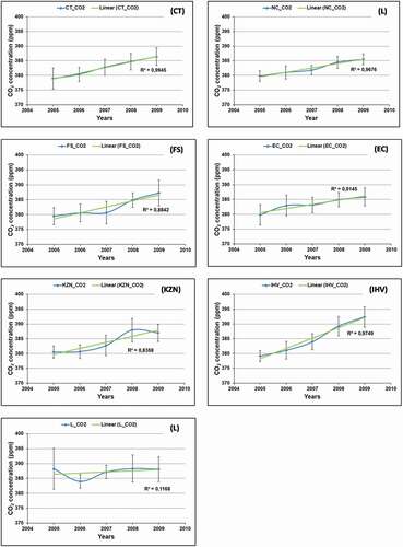 Figure 5. Monthly variation of surface CO2 loading from December 2004 to December 2009 at CT, NC, FS, EC, KZN, IHV, and L, respectively.