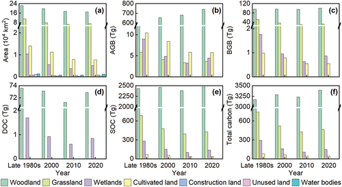 Figure 5. Statistical chart of different land use/land cover (LULC) types area and carbon in permafrost regions of Northeast China from the 1980s to 2010s. (a) Area of different LULC types; (b) Aboveground biomass (AGB) of different LULC types; (c) Belowground biomass (BGB) of different LULC types; (d) Dead organic carbon (DOC) of different LULC types; (e) Soil organic carbon (SOC) (0–30 cm) of different LULC types, and; (f) Total carbon of different LULC types.