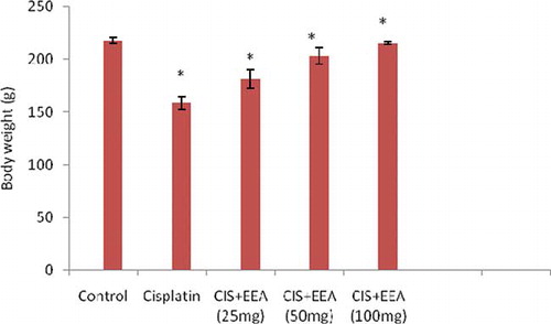 Figure 2.  Effect of EEA (50 and 100 mg kg−1 body wt) in development of body weight six days after the administration of cisplatin. Each value represents mean ± SD of six animals. *Statistically significant when compared to control (p < 0.01).