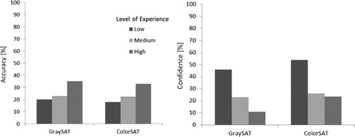 Figure 7. The influence experience in using satellite imagery on the accuracy and confidence.