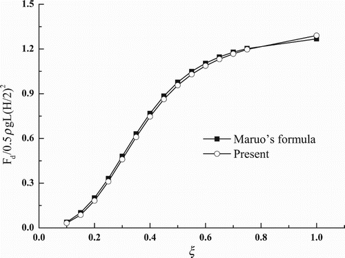 Figure 10. Comparison of normalized drift forces calculated by the Maruo's formula (Faltinsen, Citation1990) and by the direct pressure integration method.