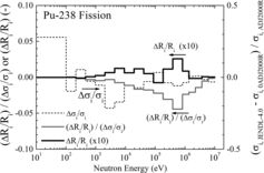 Figure 16. Effect on the atomic number density of Pu-238 caused by the difference in the fission cross-section of Pu-238.