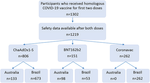 Figure 1. Participants who received homologous COVID-19 vaccine doses.