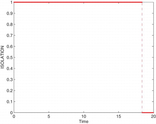 Figure 7. The plot shows the dynamic of control variable isolation.